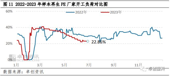 再生PE半年度总结：上半年稳中下滑 下半年或筑底爬升