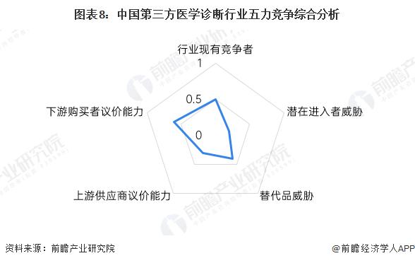 【行业深度】洞察2023：中国第三方医学诊断行业竞争格局及市场份额(附市场企业梯度排行、企业竞争力评价等)