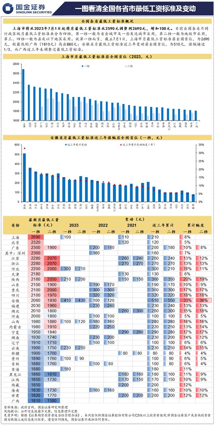 【国金固收】一图看清全国各省市最低工资标准及变动