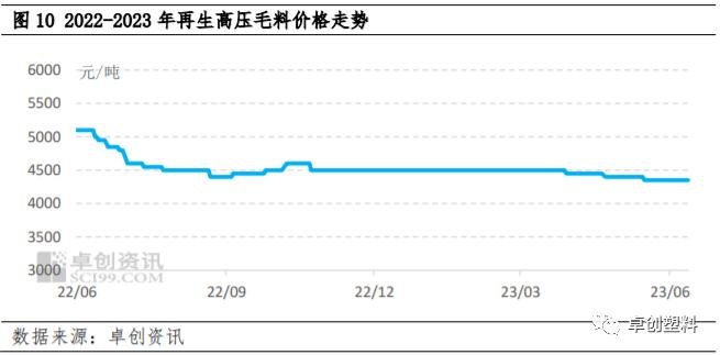 再生PE半年度总结：上半年稳中下滑 下半年或筑底爬升