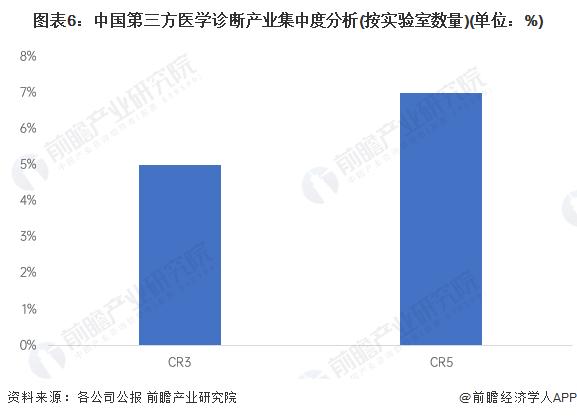 【行业深度】洞察2023：中国第三方医学诊断行业竞争格局及市场份额(附市场企业梯度排行、企业竞争力评价等)