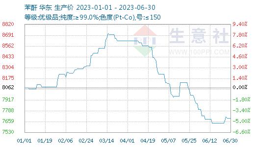 生意社：需求疲软 上半年增塑剂价格弱势趋稳