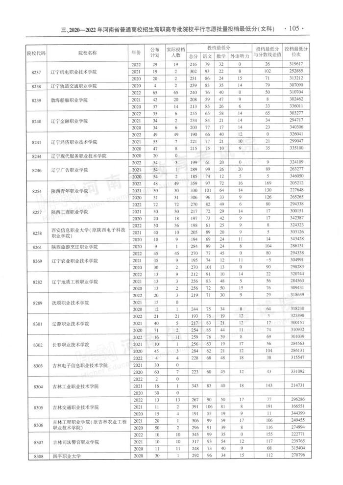 速看！河南省近三年高职高专批平行投档分数线