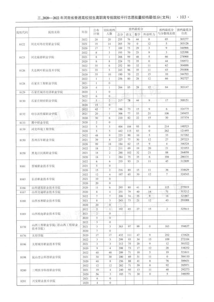 速看！河南省近三年高职高专批平行投档分数线