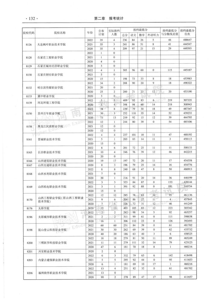 速看！河南省近三年高职高专批平行投档分数线