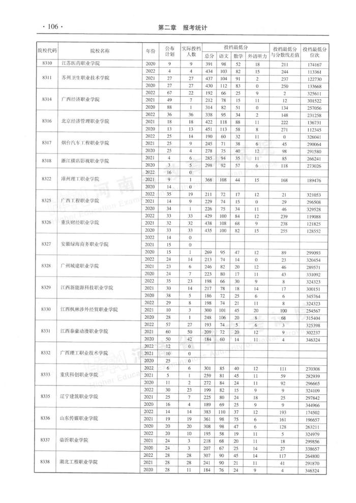 速看！河南省近三年高职高专批平行投档分数线