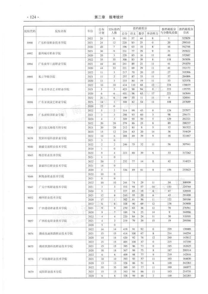 速看！河南省近三年高职高专批平行投档分数线