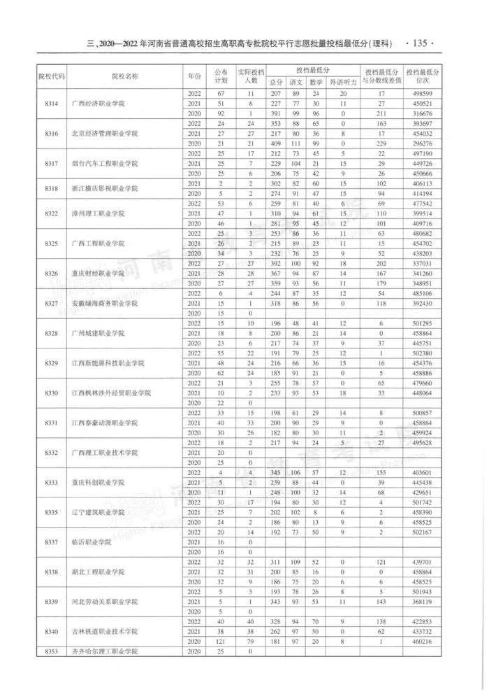 速看！河南省近三年高职高专批平行投档分数线