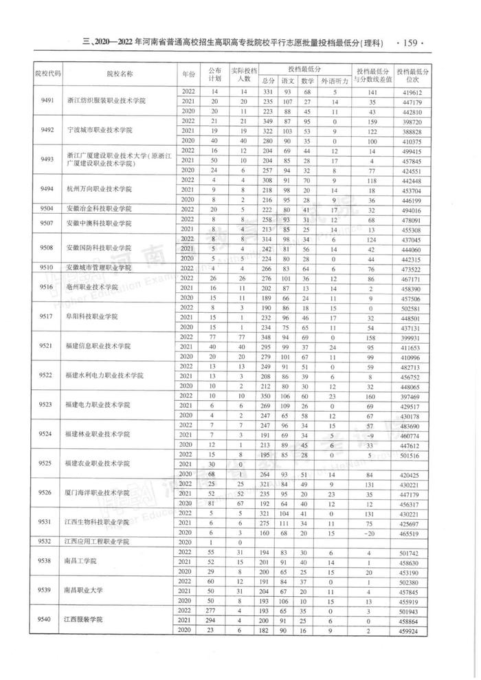 速看！河南省近三年高职高专批平行投档分数线
