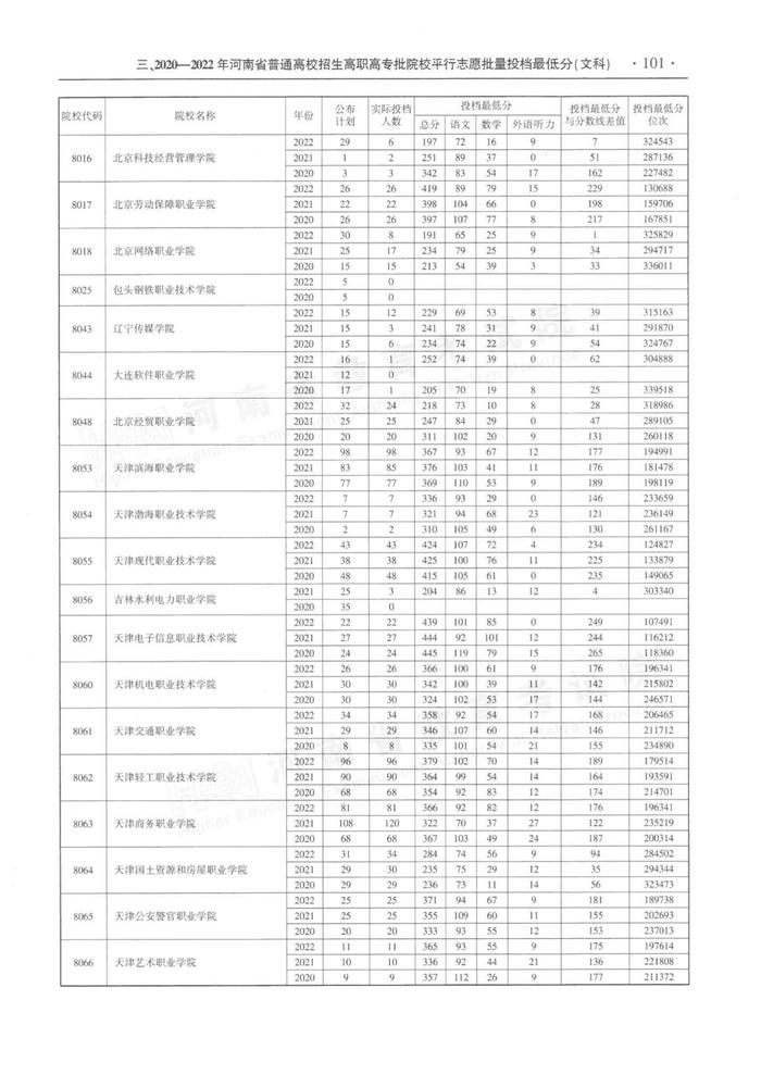 速看！河南省近三年高职高专批平行投档分数线