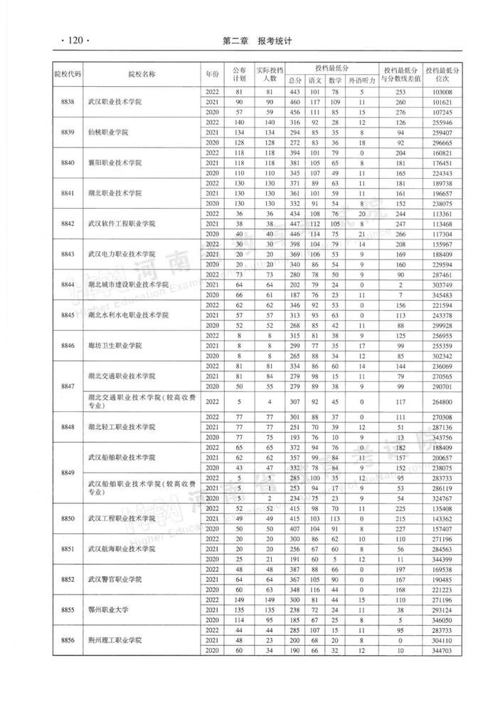 速看！河南省近三年高职高专批平行投档分数线