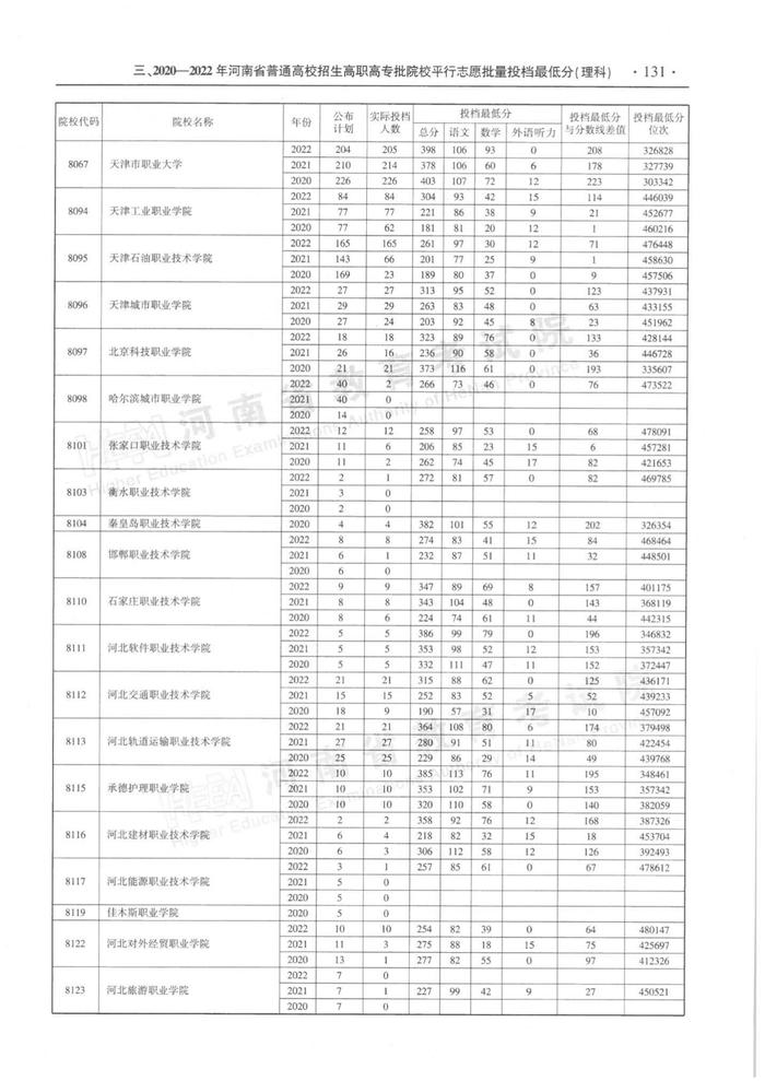 速看！河南省近三年高职高专批平行投档分数线