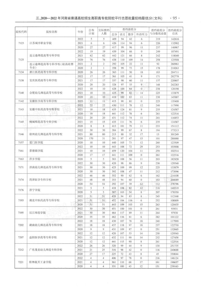 速看！河南省近三年高职高专批平行投档分数线