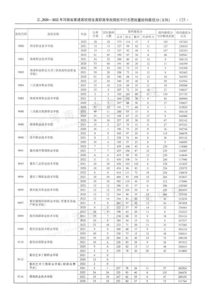 速看！河南省近三年高职高专批平行投档分数线