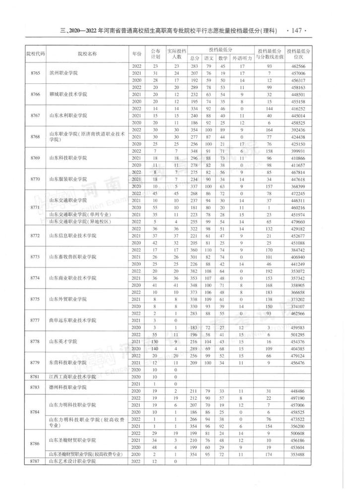 速看！河南省近三年高职高专批平行投档分数线