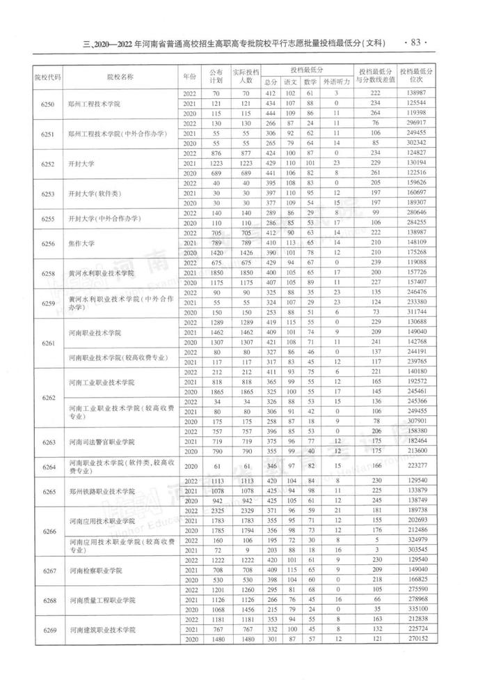 速看！河南省近三年高职高专批平行投档分数线