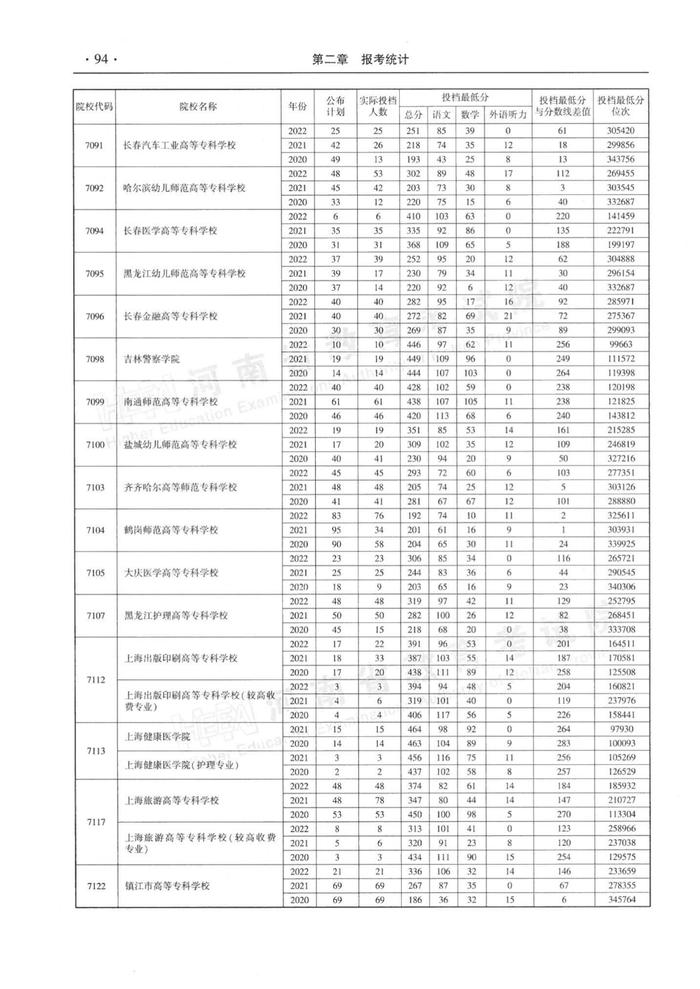 速看！河南省近三年高职高专批平行投档分数线