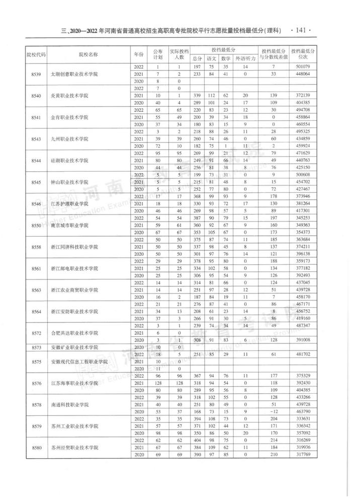 速看！河南省近三年高职高专批平行投档分数线