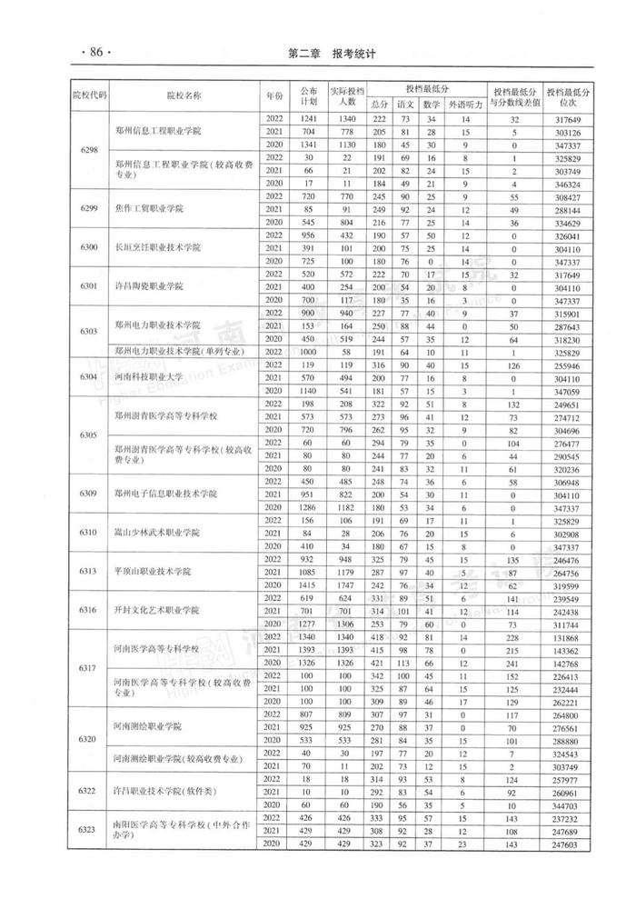 速看！河南省近三年高职高专批平行投档分数线