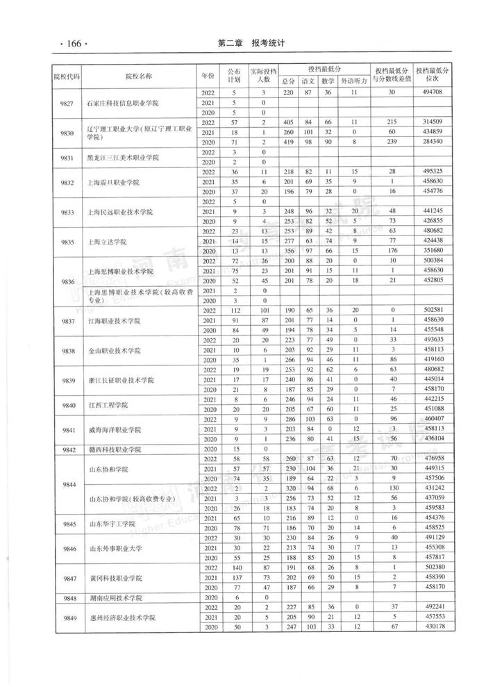 速看！河南省近三年高职高专批平行投档分数线