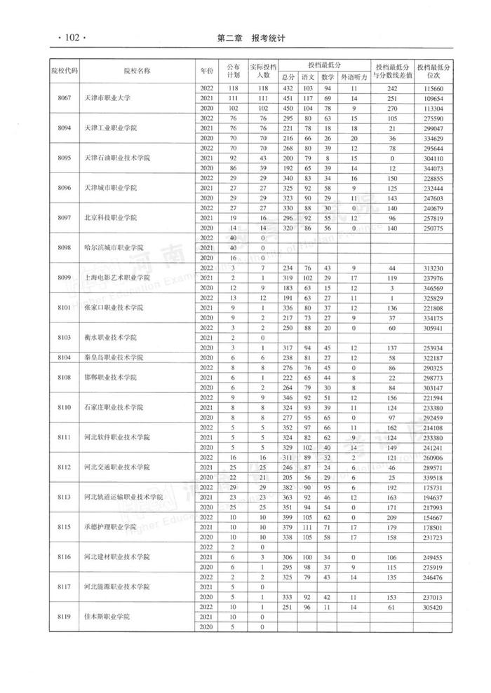 速看！河南省近三年高职高专批平行投档分数线