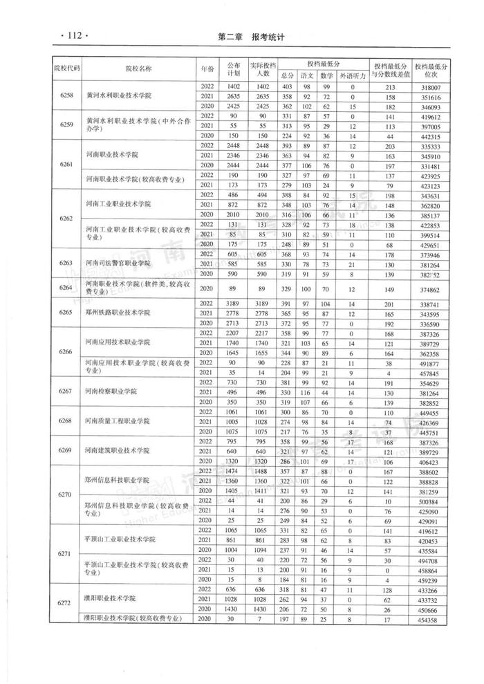 速看！河南省近三年高职高专批平行投档分数线