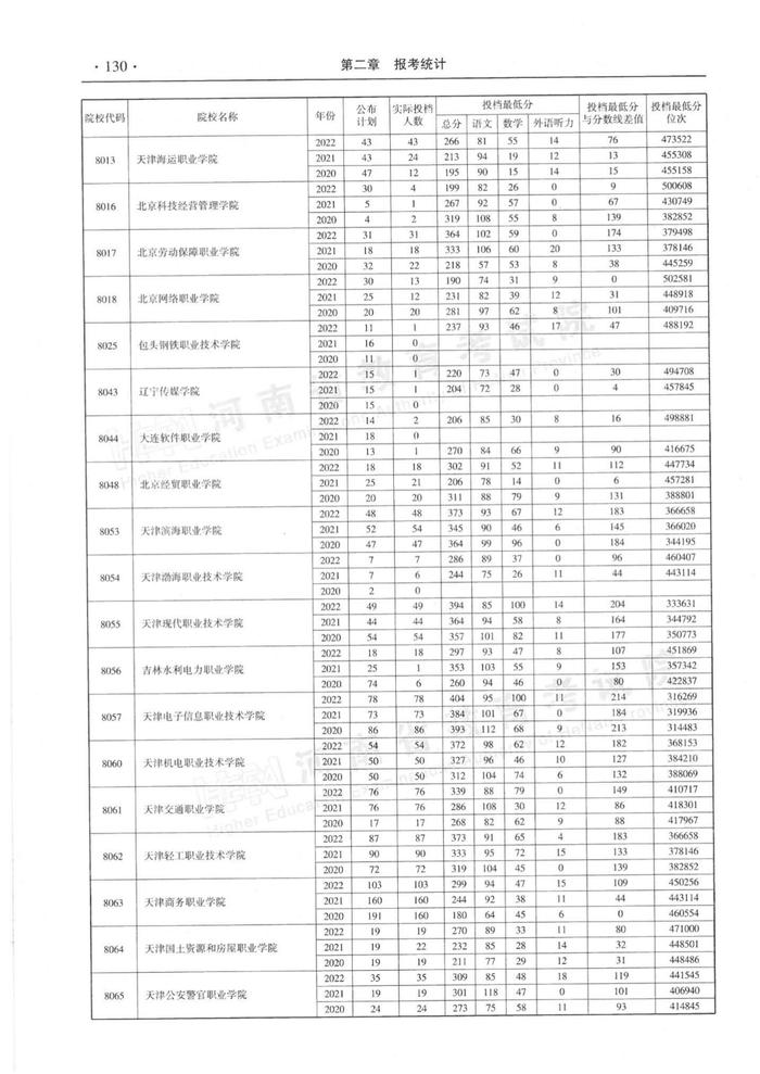 速看！河南省近三年高职高专批平行投档分数线