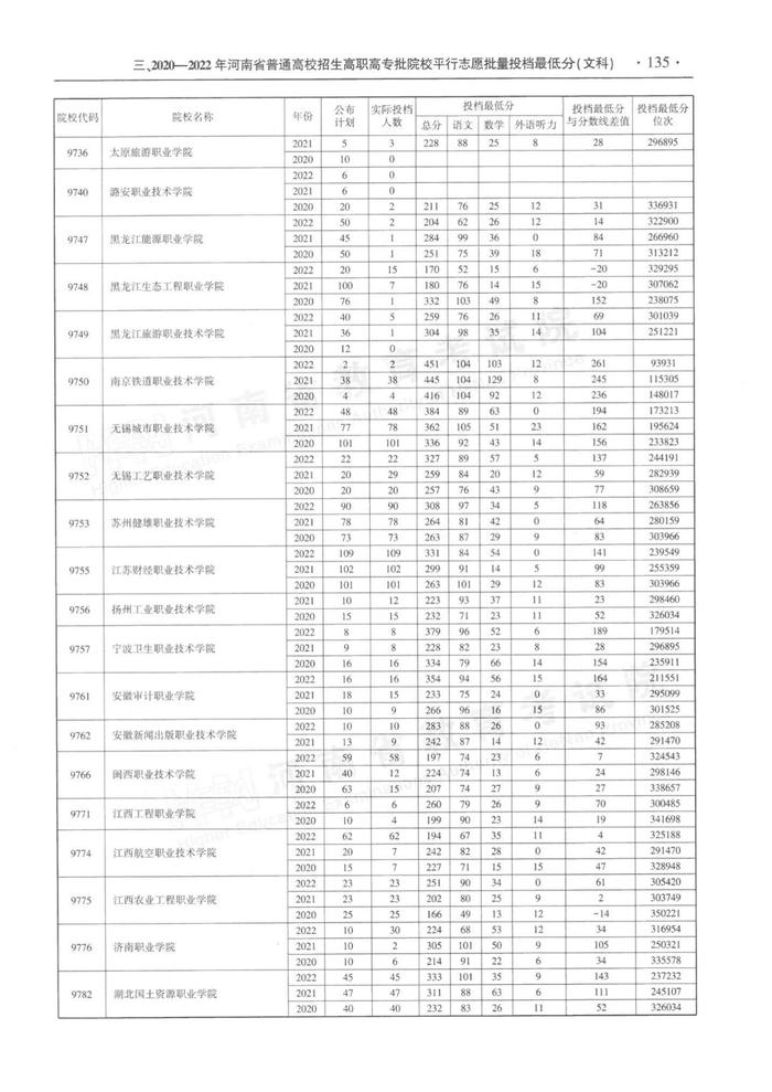 速看！河南省近三年高职高专批平行投档分数线