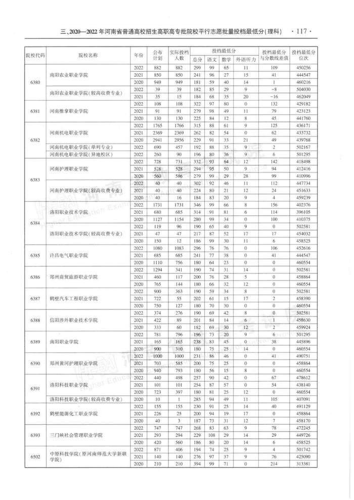 速看！河南省近三年高职高专批平行投档分数线