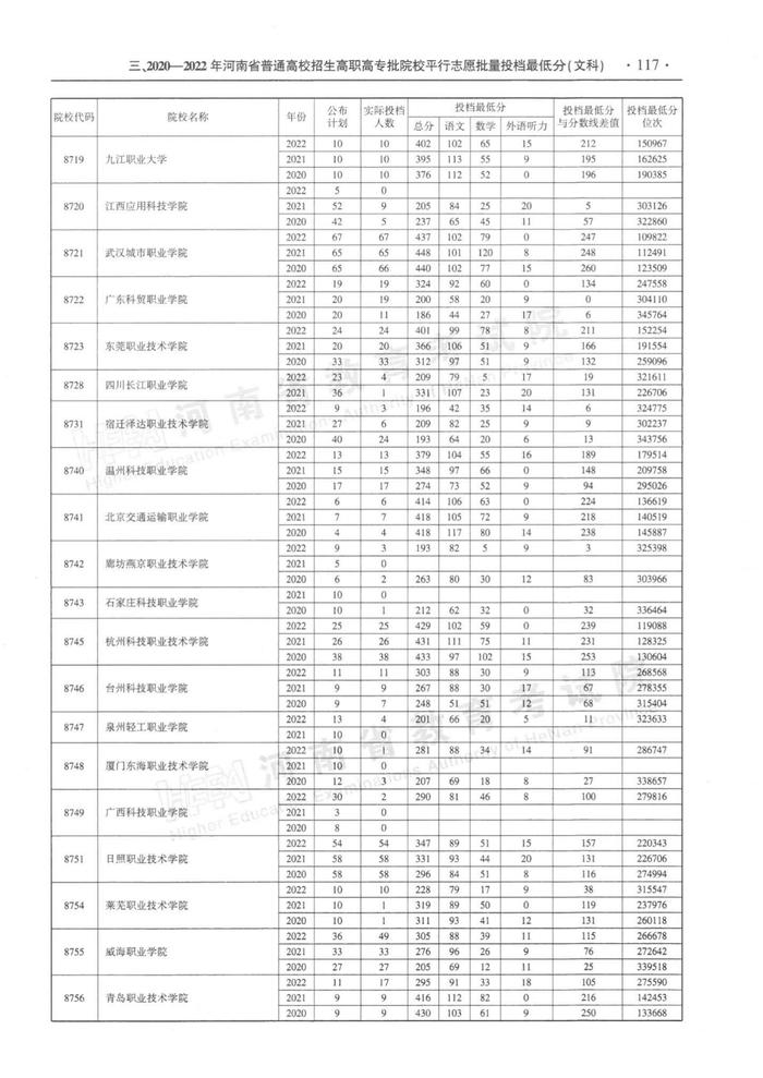 速看！河南省近三年高职高专批平行投档分数线