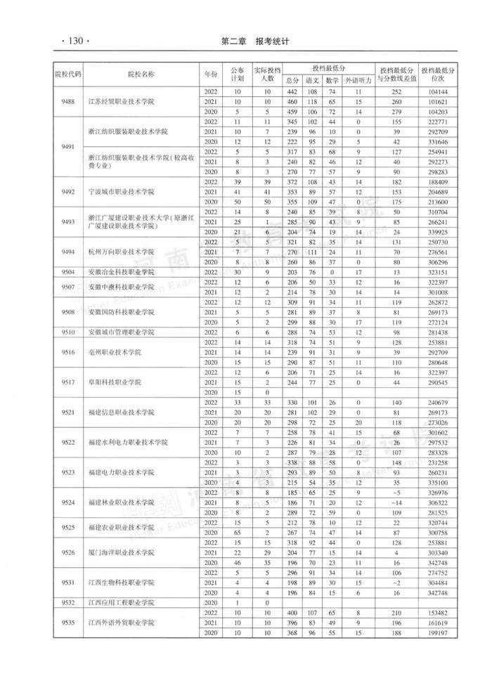 速看！河南省近三年高职高专批平行投档分数线