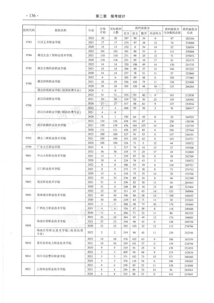 速看！河南省近三年高职高专批平行投档分数线