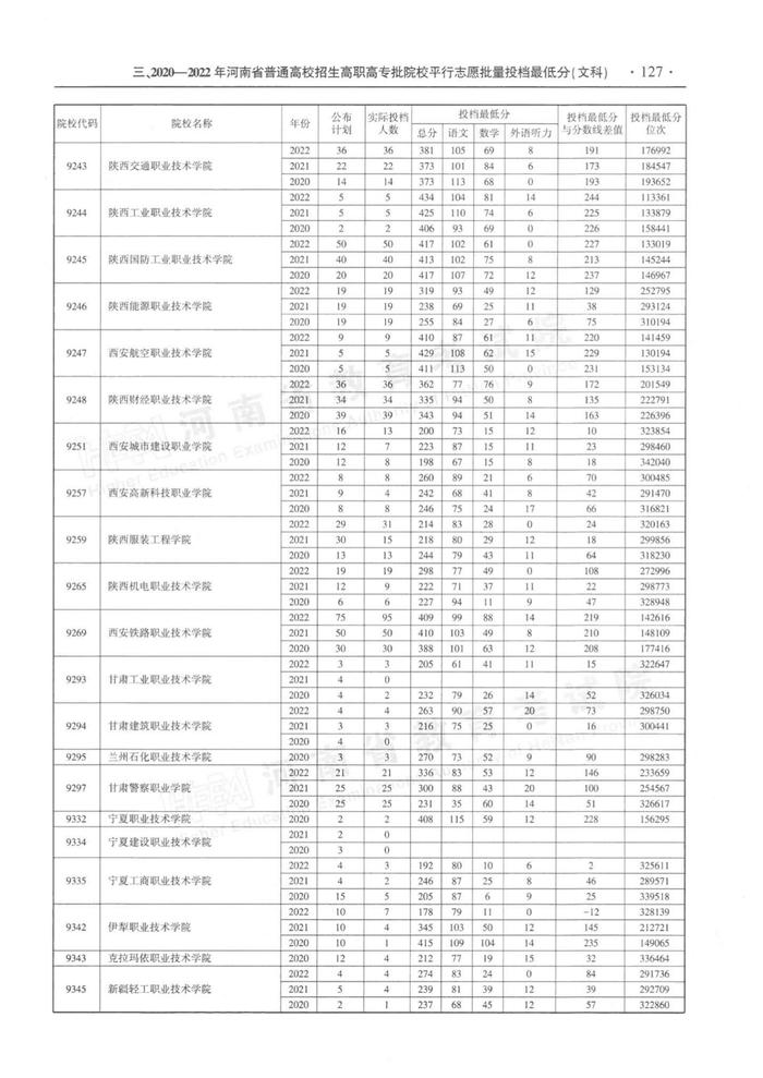 速看！河南省近三年高职高专批平行投档分数线