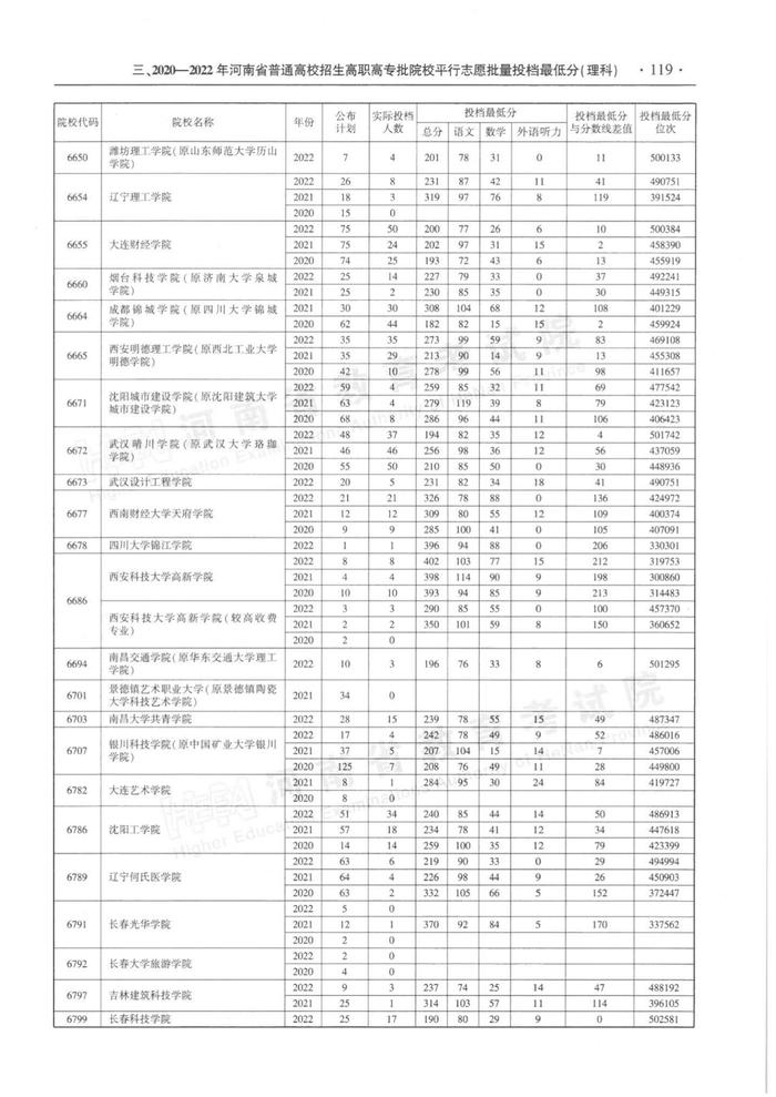 速看！河南省近三年高职高专批平行投档分数线