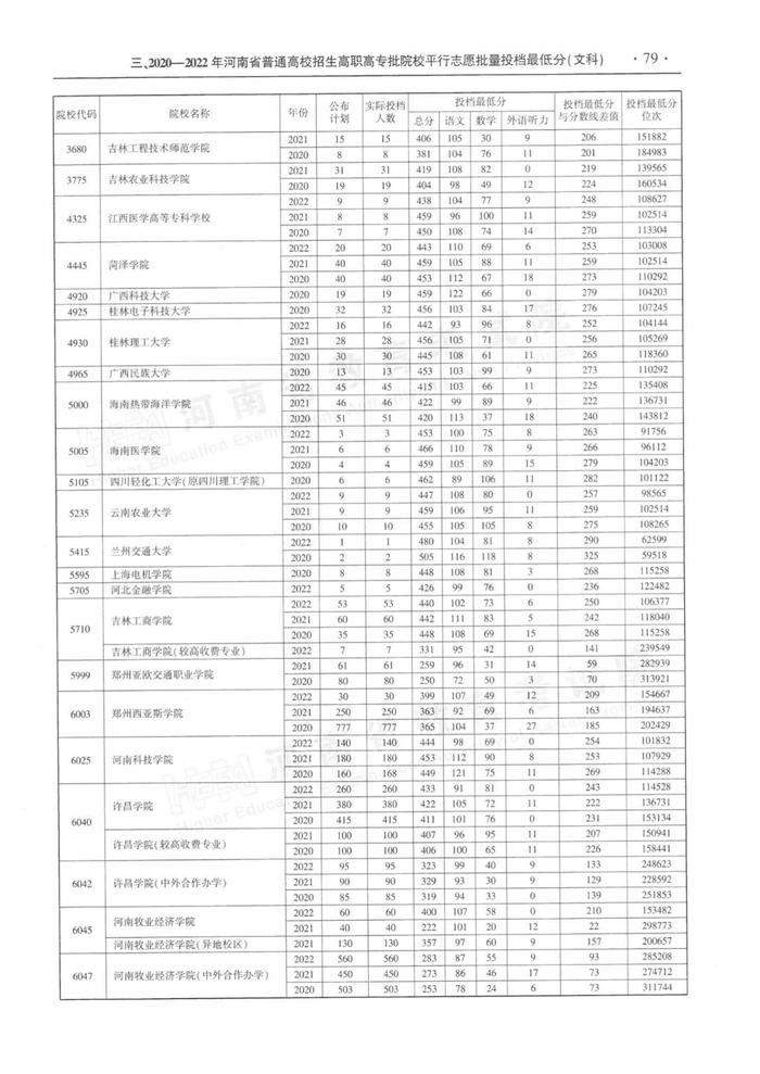 速看！河南省近三年高职高专批平行投档分数线
