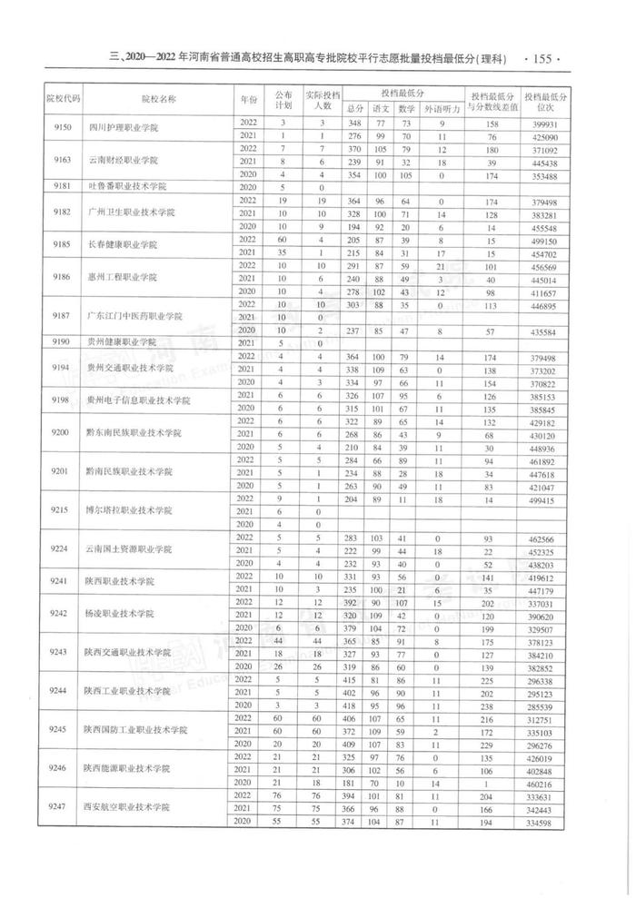 速看！河南省近三年高职高专批平行投档分数线