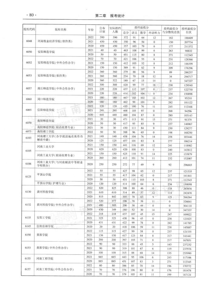 速看！河南省近三年高职高专批平行投档分数线