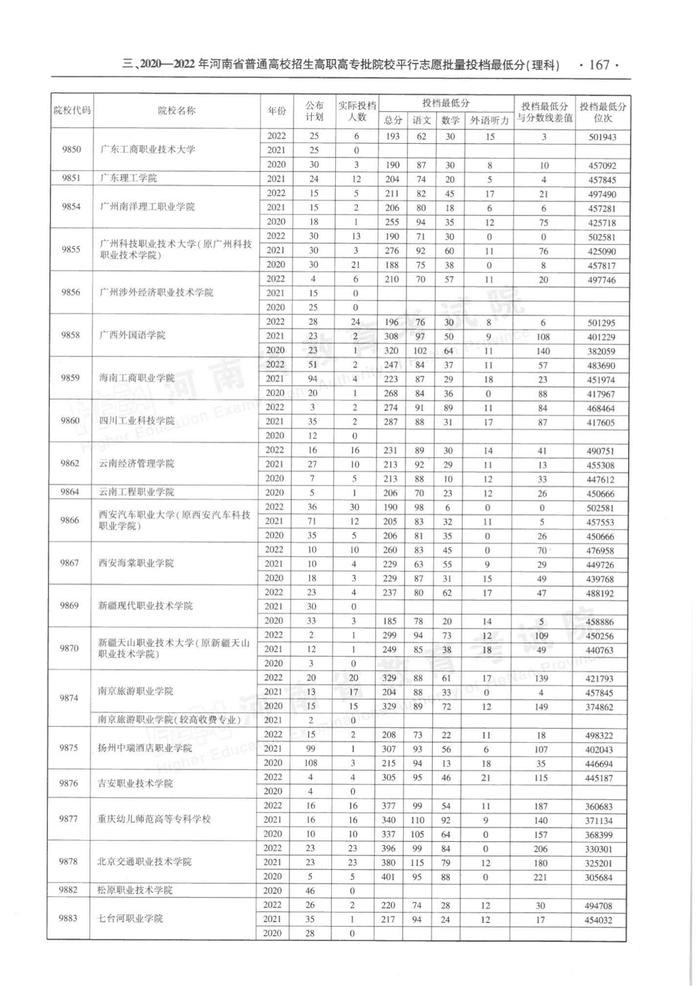 速看！河南省近三年高职高专批平行投档分数线