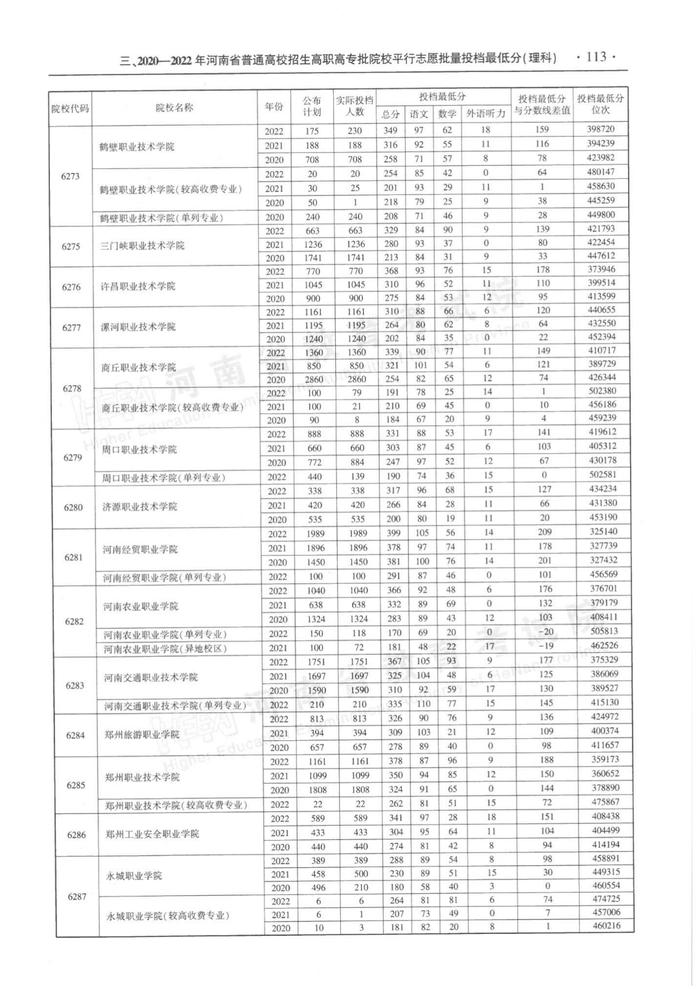 速看！河南省近三年高职高专批平行投档分数线