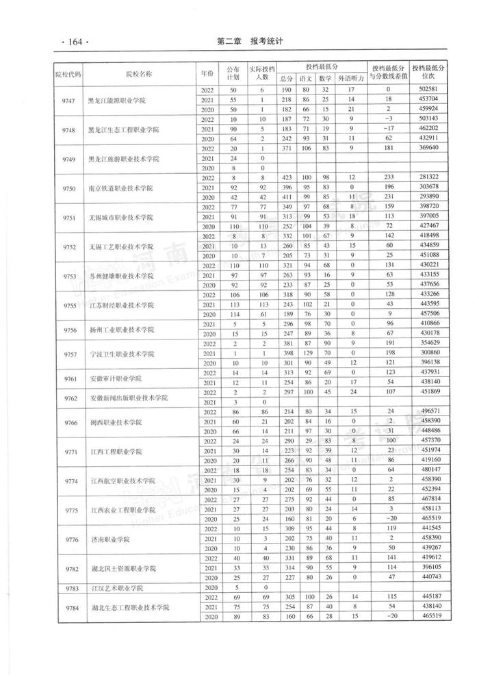 速看！河南省近三年高职高专批平行投档分数线