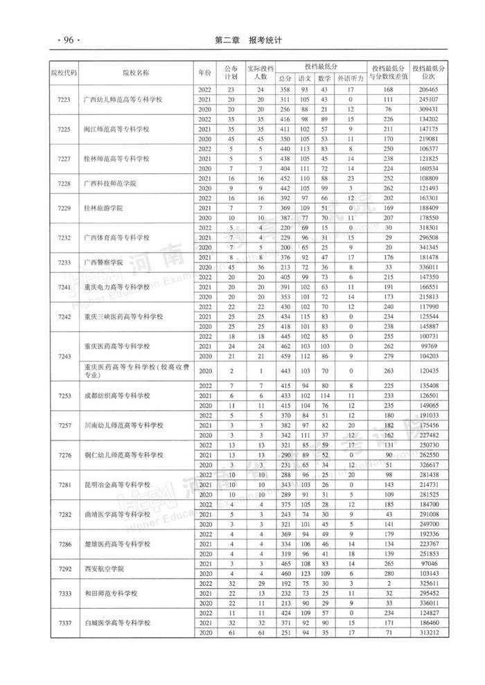 速看！河南省近三年高职高专批平行投档分数线