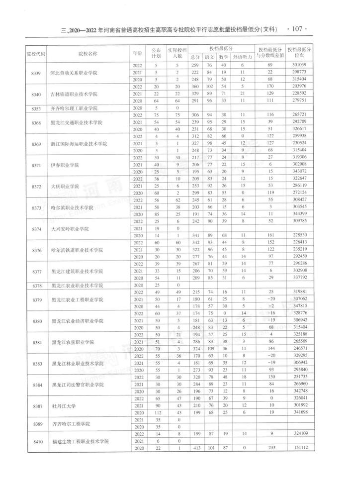 速看！河南省近三年高职高专批平行投档分数线