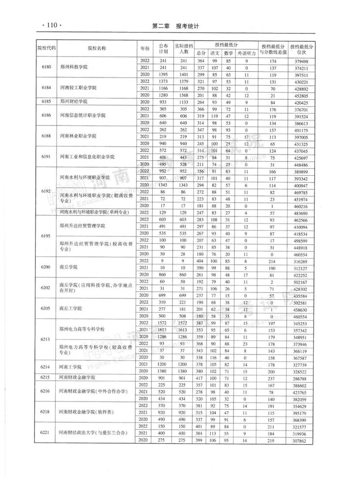 速看！河南省近三年高职高专批平行投档分数线