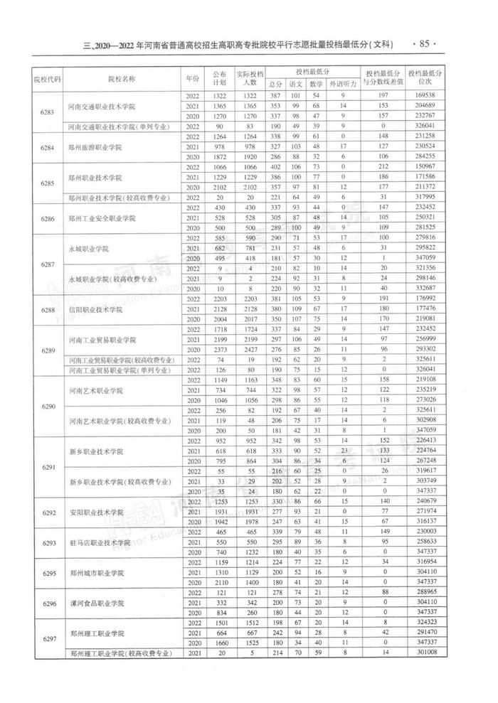 速看！河南省近三年高职高专批平行投档分数线