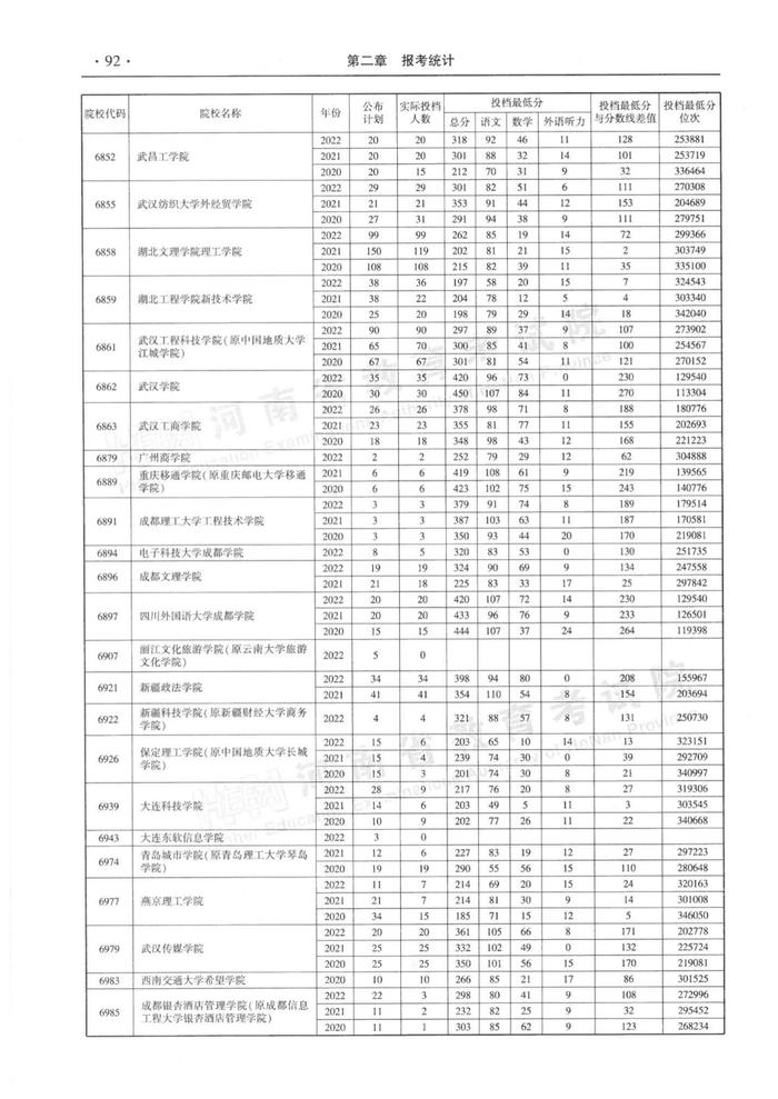 速看！河南省近三年高职高专批平行投档分数线