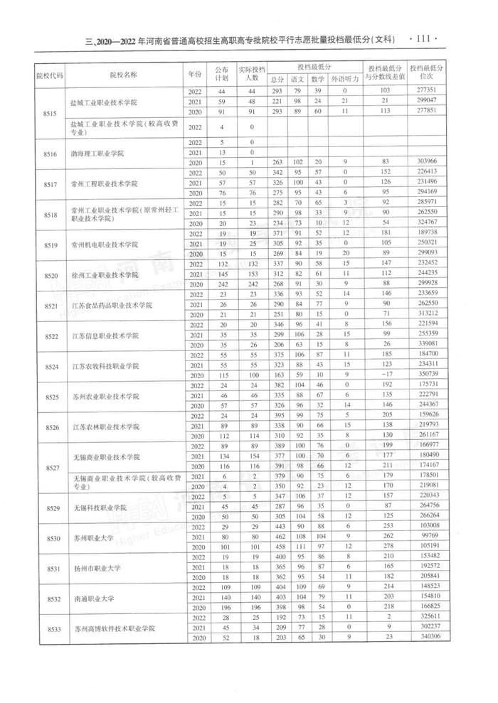 速看！河南省近三年高职高专批平行投档分数线