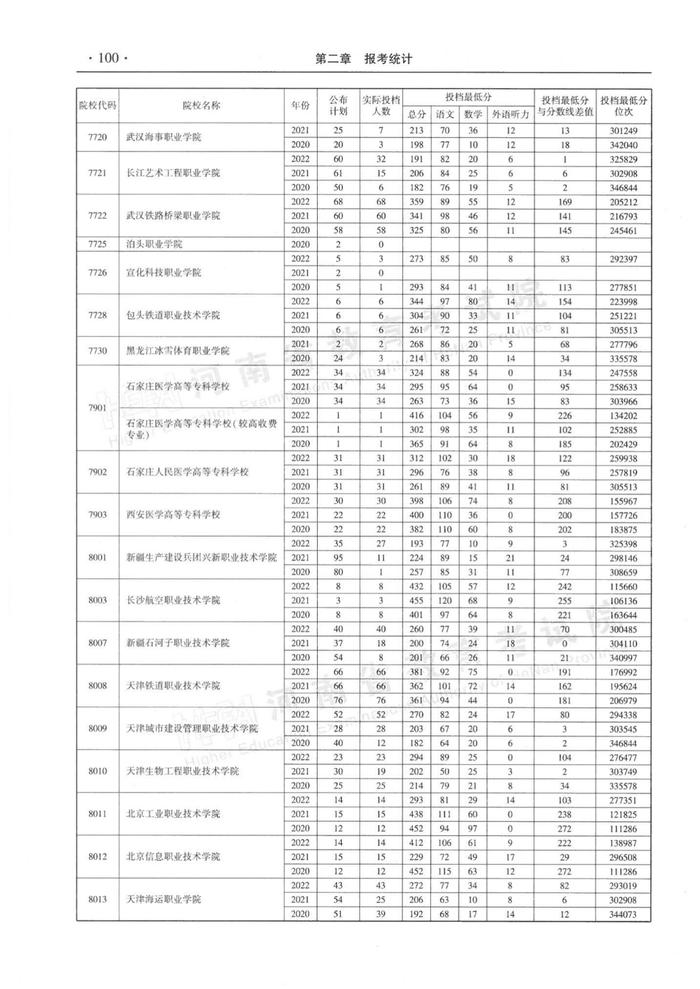 速看！河南省近三年高职高专批平行投档分数线