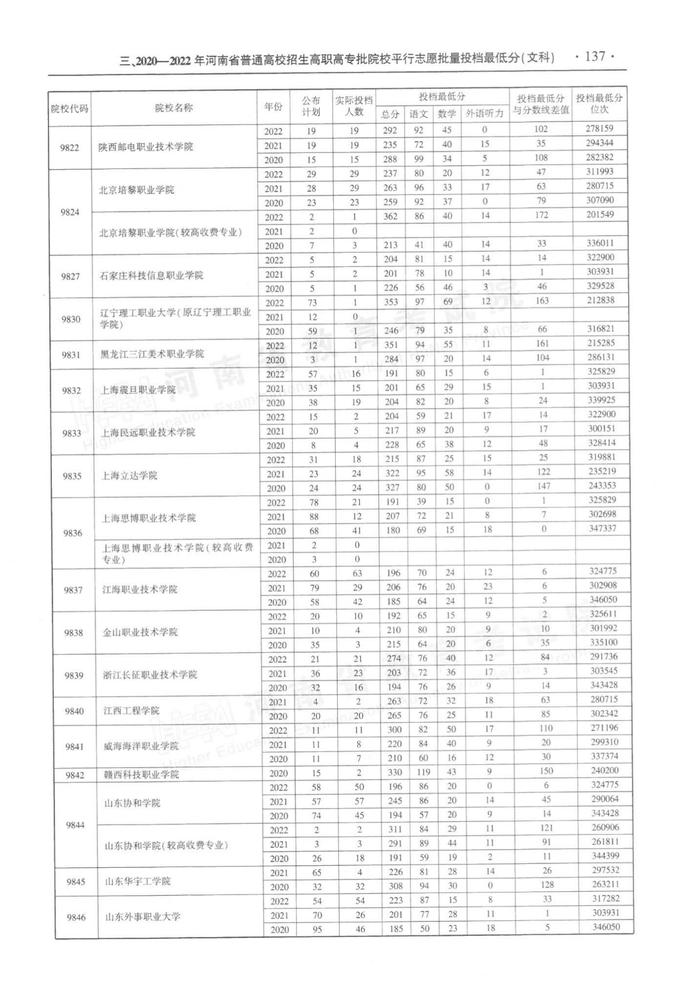 速看！河南省近三年高职高专批平行投档分数线