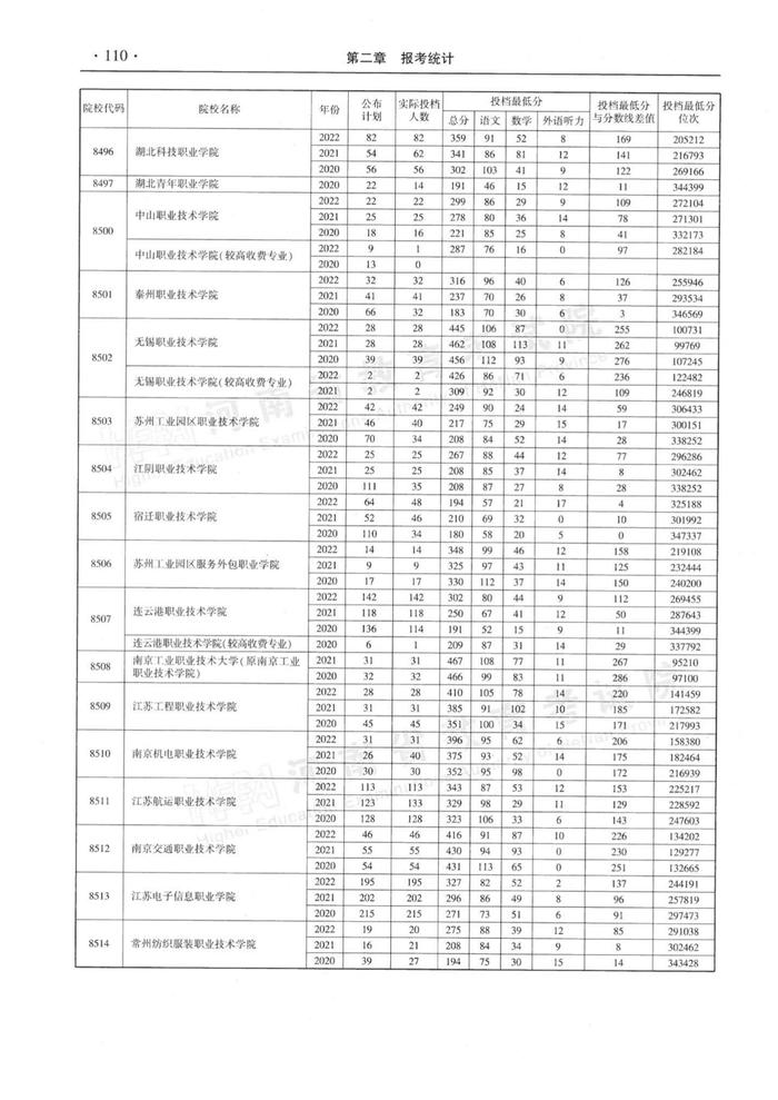 速看！河南省近三年高职高专批平行投档分数线