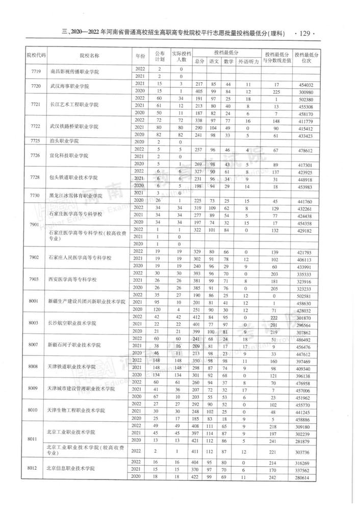 速看！河南省近三年高职高专批平行投档分数线